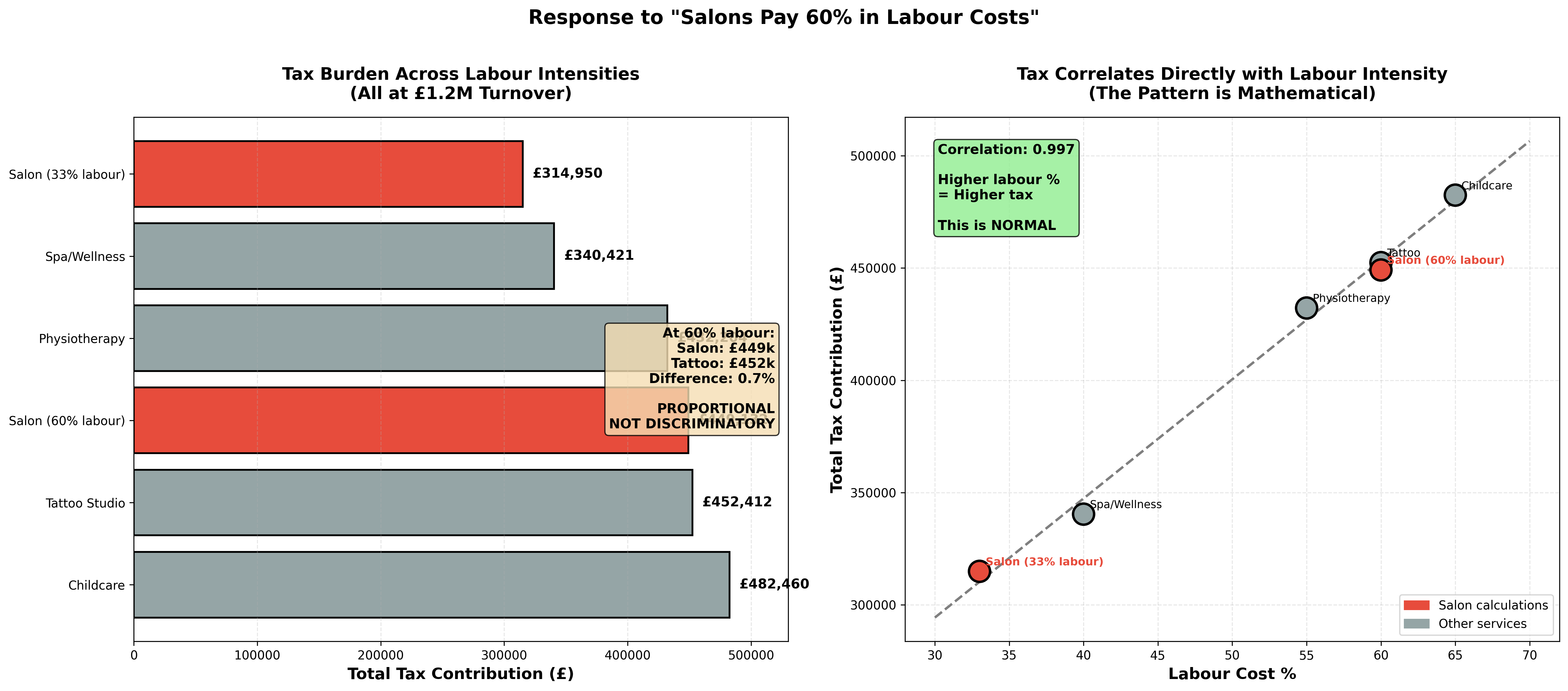Chart showing tax correlates with labour intensity